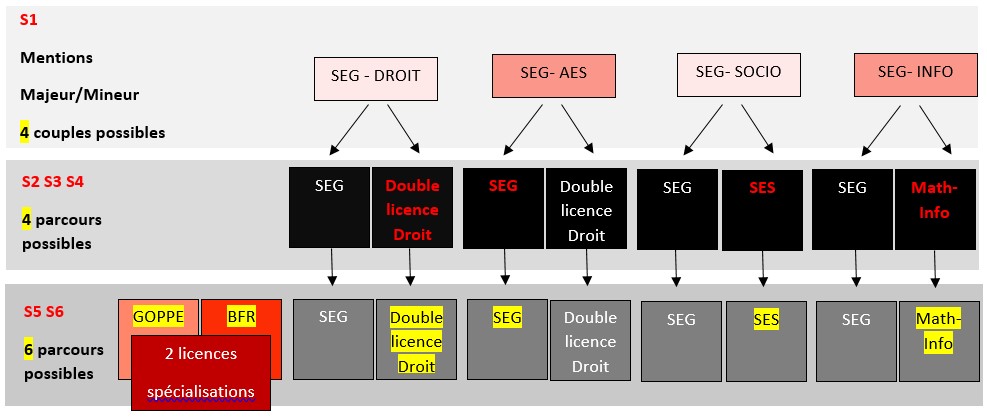 parcours seg